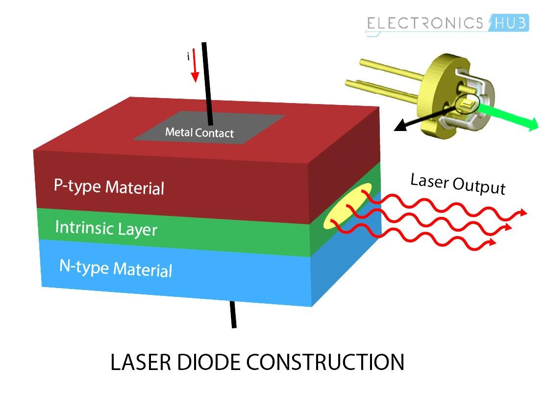 cấu tạo laser diode
